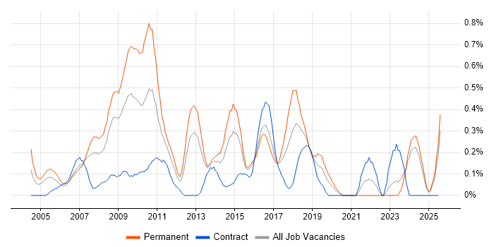 Job vacancy trend for Embedded C++ in Wales Job vacancy trend for Embedded C++ in Wales