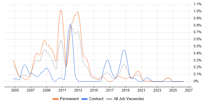 Embedded C Engineer job vacancy trend in Wales