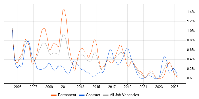 Job vacancy trend for Embedded C in Wales Job vacancy trend for Embedded C in Wales