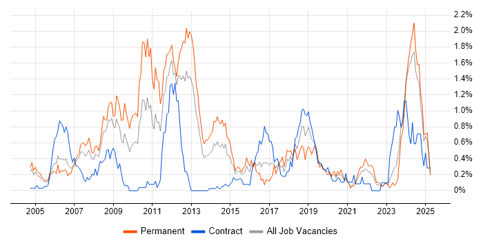 Job vacancy trend for Embedded Engineer in Wales Job vacancy trend for Embedded Engineer in Wales