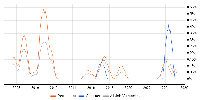 Job vacancy trend for Embedded Firmware Engineer in Wales Job vacancy trend for Embedded Firmware Engineer in Wales