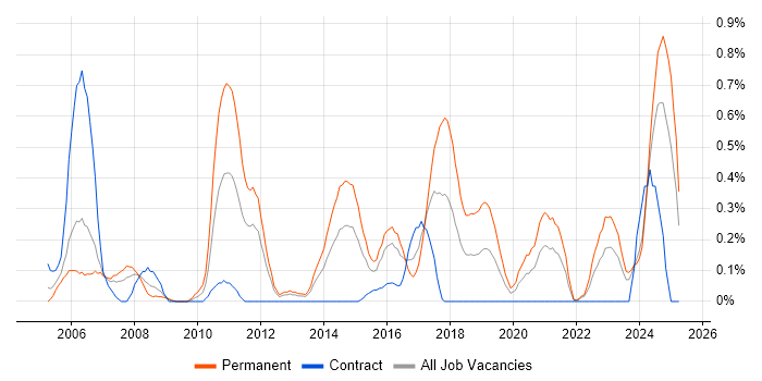 Job vacancy trend for Embedded Firmware in Wales Job vacancy trend for Embedded Firmware in Wales