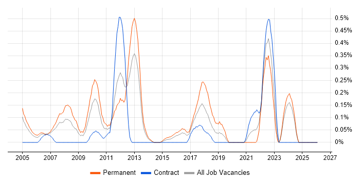 Embedded Software Development job vacancy trend in Wales