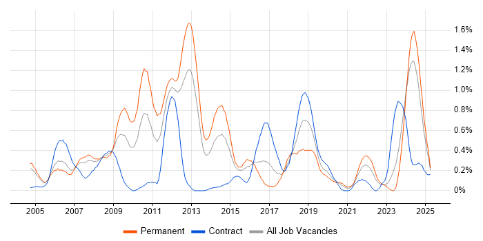 Job vacancy trend for Embedded Software Engineer in Wales Job vacancy trend for Embedded Software Engineer in Wales