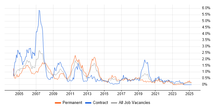 Job vacancy trend for EMC in Wales