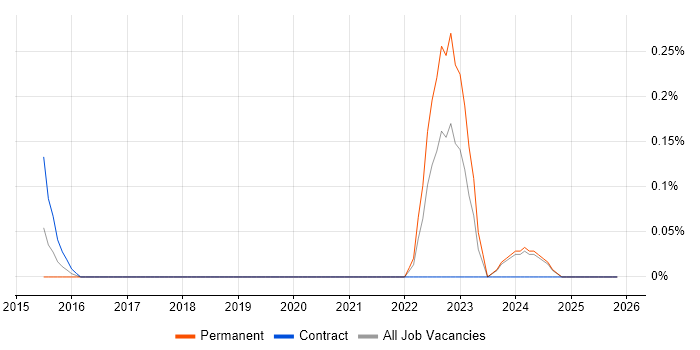 Empathy Maps job vacancy trend in Wales