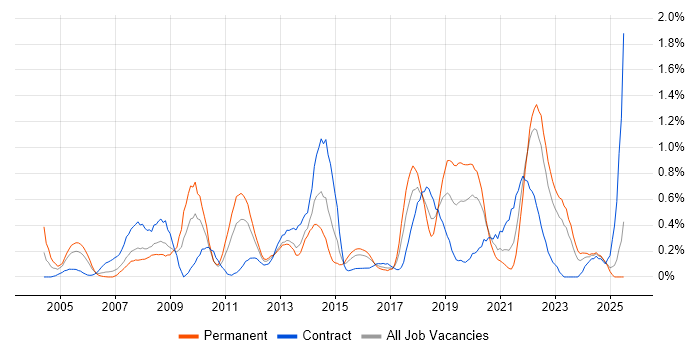 Job vacancy trend for End-to-End Testing in Wales