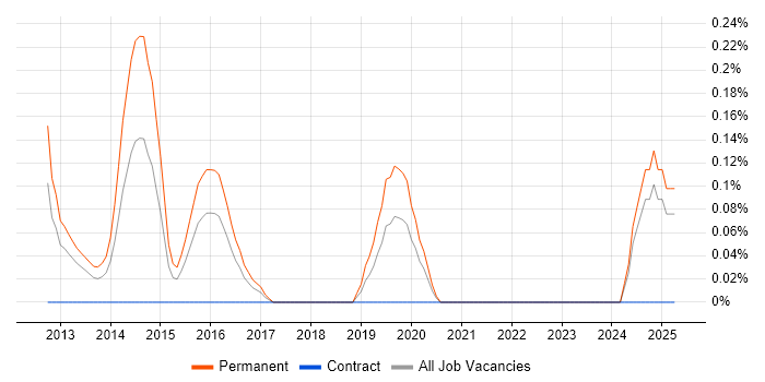 Job vacancy trend for Energy Management in Wales Job vacancy trend for Energy Management in Wales