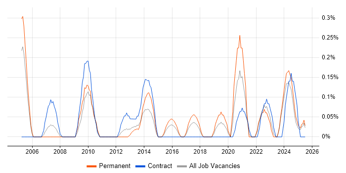 Job vacancy trend for Engagement Manager in Wales Job vacancy trend for Engagement Manager in Wales