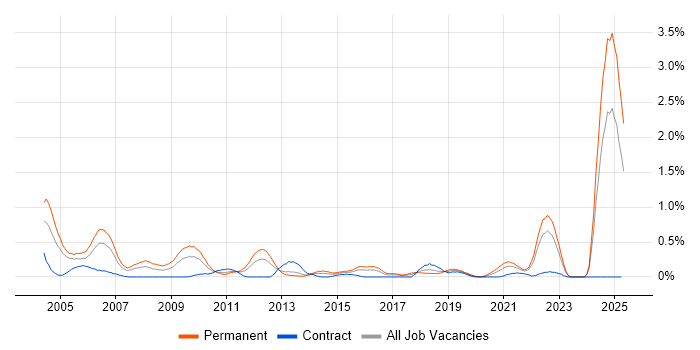 Job vacancy trend for Engineering Manager in Wales Job vacancy trend for Engineering Manager in Wales