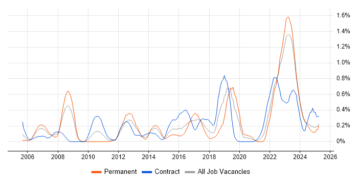Job vacancy trend for Enterprise Architect in Wales Job vacancy trend for Enterprise Architect in Wales