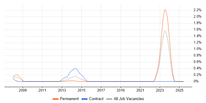 Job vacancy trend for Enterprise Search in Wales