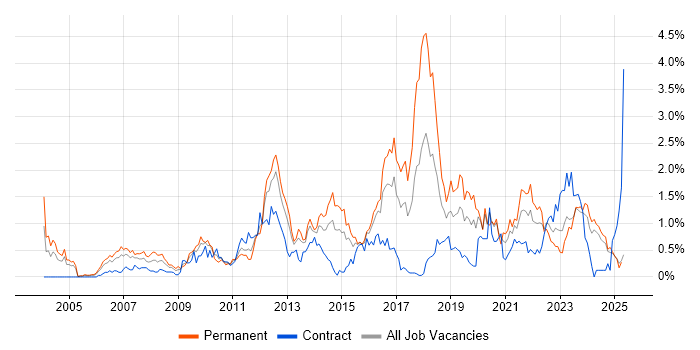 Job vacancy trend for Enterprise Software in Wales Job vacancy trend for Enterprise Software in Wales