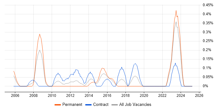 Job vacancy trend for Enterprise Solutions Architect in Wales Job vacancy trend for Enterprise Solutions Architect in Wales