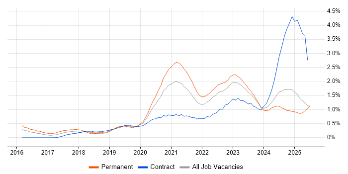 Job vacancy trend for Entra ID in Wales Job vacancy trend for Entra ID in Wales