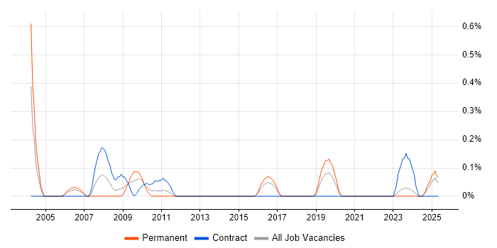 Job vacancy trend for Environmental Health in Wales Job vacancy trend for Environmental Health in Wales