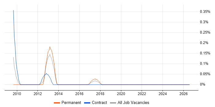 EPoS Manager job vacancy trend in Wales