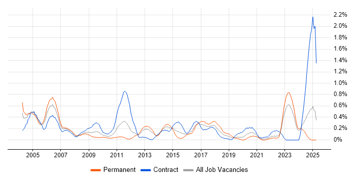 Job vacancy trend for EPoS in Wales Job vacancy trend for EPoS in Wales