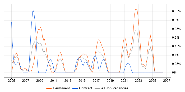 ERP Analyst job vacancy trend in Wales