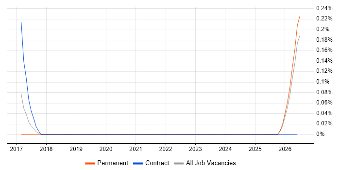 ERP Architect job vacancy trend in Wales