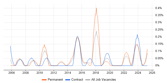Job vacancy trend for ERP Consultant in Wales Job vacancy trend for ERP Consultant in Wales