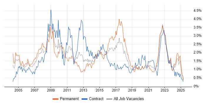 Job vacancy trend for ERP in Wales Job vacancy trend for ERP in Wales