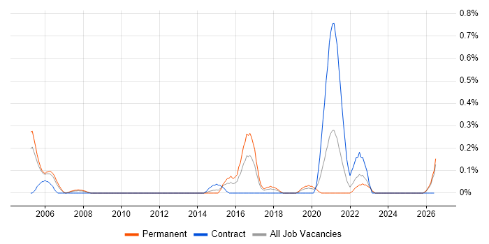 Escalation Management job vacancy trend in Wales