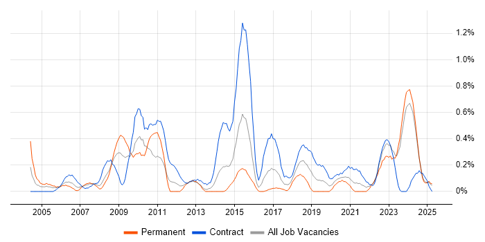 Job vacancy trend for ESRI in Wales