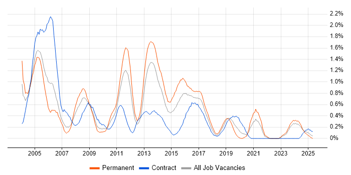 Job vacancy trend for Ethernet in Wales Job vacancy trend for Ethernet in Wales