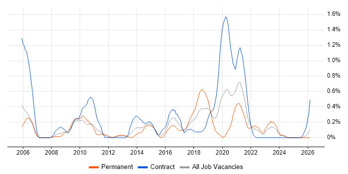 ETL Development job vacancy trend in Wales