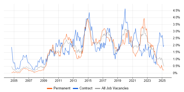 Job vacancy trend for ETL in Wales Job vacancy trend for ETL in Wales
