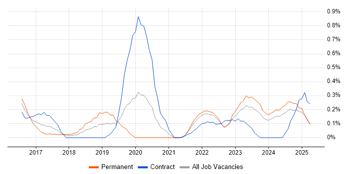 Job vacancy trend for Event-Driven Architecture in Wales Job vacancy trend for Event-Driven Architecture in Wales
