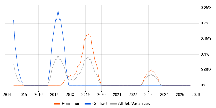 Event-Driven Programming job vacancy trend in Wales Event-Driven Programming job vacancy trend in Wales