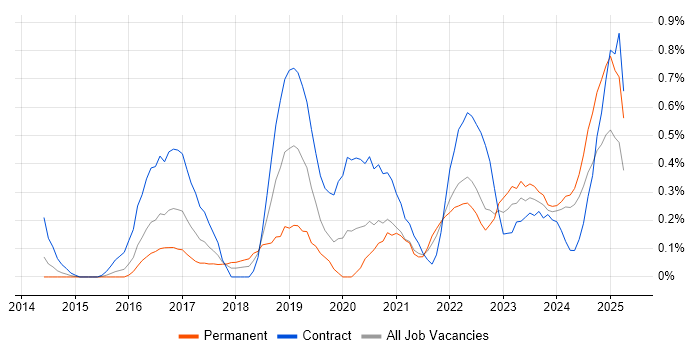 Job vacancy trend for Event-Driven in Wales Job vacancy trend for Event-Driven in Wales