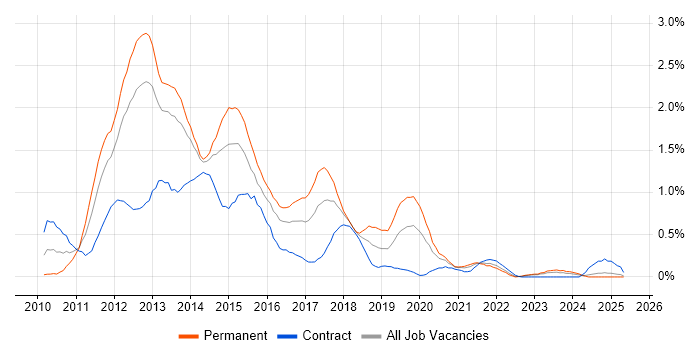 Job vacancy trend for Exchange Server 2010 in Wales Job vacancy trend for Exchange Server 2010 in Wales