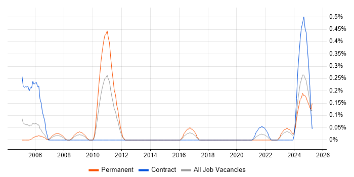 Job vacancy trend for Experimental Design in Wales Job vacancy trend for Experimental Design in Wales