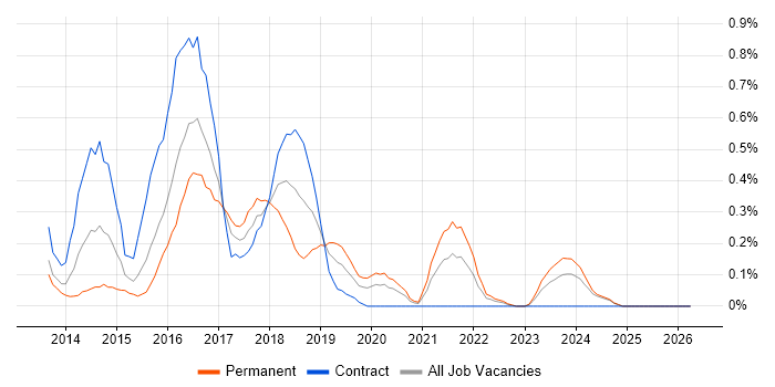 Exploratory Testing job vacancy trend in Wales