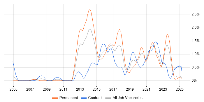Job vacancy trend for F5 in Wales Job vacancy trend for F5 in Wales