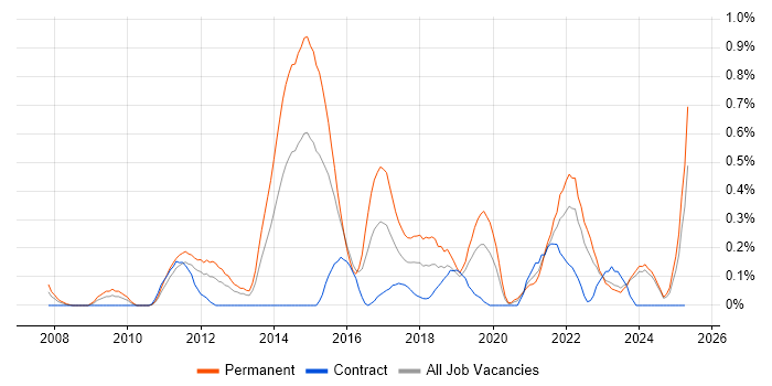 Job vacancy trend for Facebook in Wales Job vacancy trend for Facebook in Wales