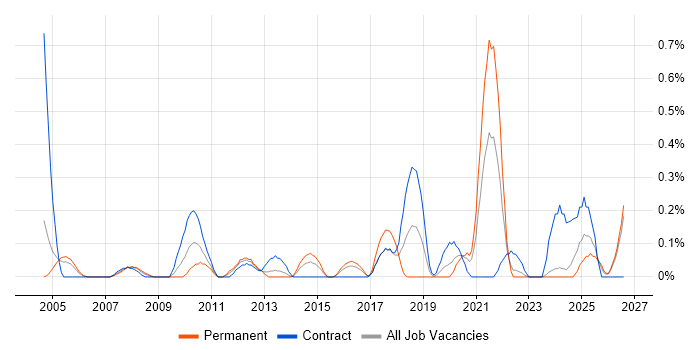 Facilities Management job vacancy trend in Wales