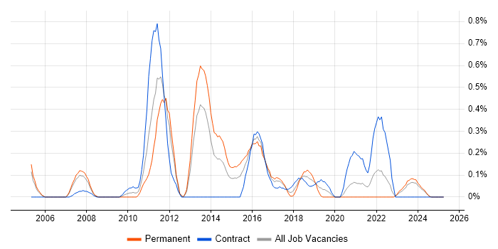 Job vacancy trend for Failover Clustering in Wales Job vacancy trend for Failover Clustering in Wales