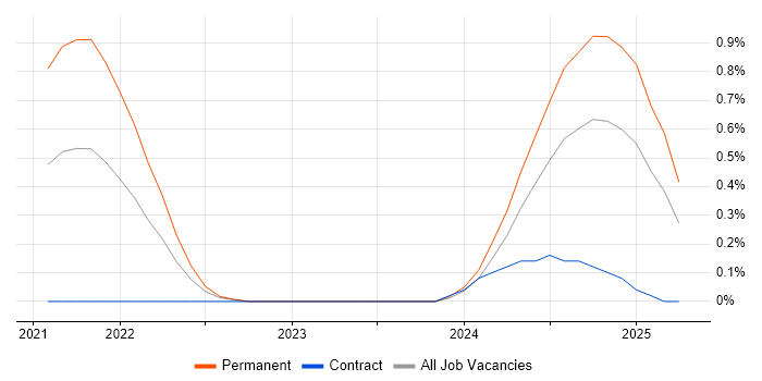 Job vacancy trend for FastAPI in Wales Job vacancy trend for FastAPI in Wales