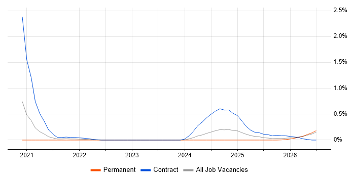 Feature Engineering job vacancy trend in Wales