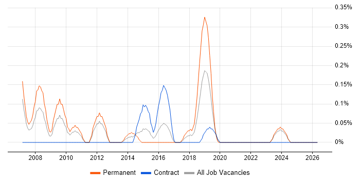 Fedora job vacancy trend in Wales