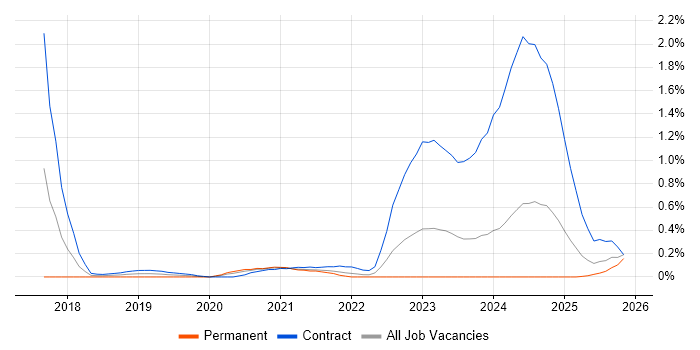 FHIR job vacancy trend in Wales