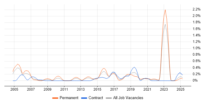 Job vacancy trend for Fibre Optics in Wales Job vacancy trend for Fibre Optics in Wales