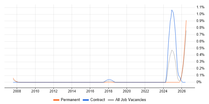 Field Service Technician job vacancy trend in Wales