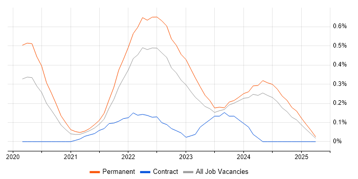 Job vacancy trend for Figma in Wales Job vacancy trend for Figma in Wales
