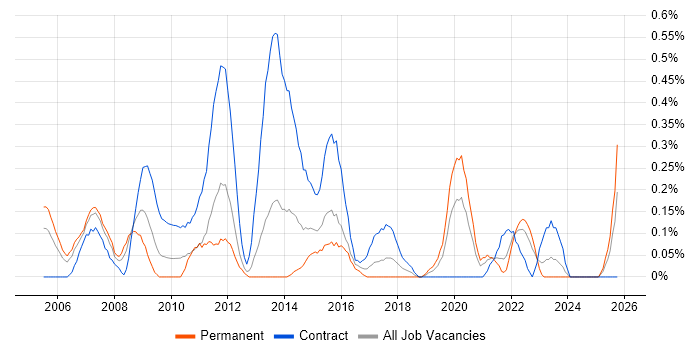 Finance Manager job vacancy trend in Wales