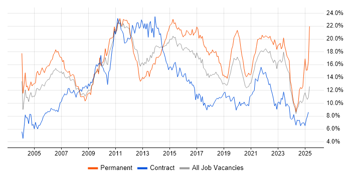 Job vacancy trend for Finance in Wales Job vacancy trend for Finance in Wales
